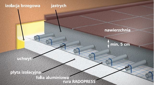 Budowa instalacji ogrzewania podłogowego.