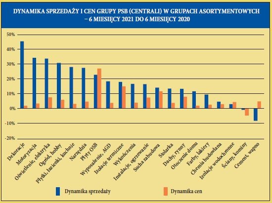 DYNAMIKA SPRZEDAZY I CEN GRUPY PSB CENTRALI W GRUPACH ASORTYMENTOWYCH  6 MIESIECY 2021 DO 6 MIESIECY 2020