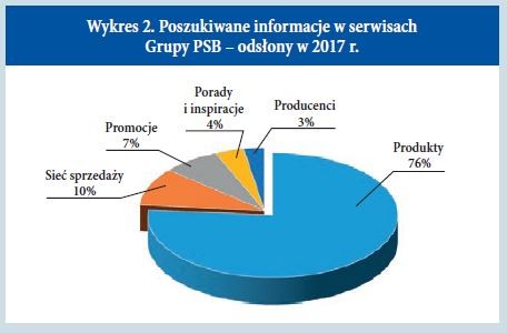 Poszukiwane informacje w serwisach internetowych Grupy PSB