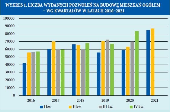 LICZBA WYDANYCH POZWOLEN NA BUDOWE MIESZKAN OGÓŁEM WG KWARTAŁÓW W LATACH 2016 - 2021