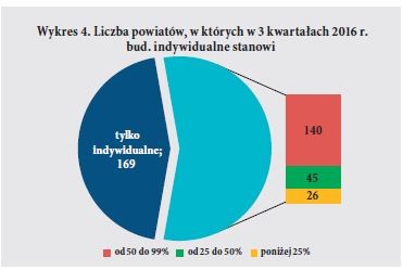 Wykres 4. Liczba powiatów, w których w 3 kwartałach 2016 r. bud. indywidualne stanowi