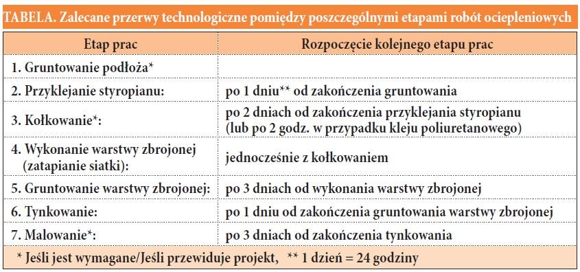 TABELA. Zalecane przerwy technologiczne pomiędzy poszczególnymi etapami robót ociepleniowych