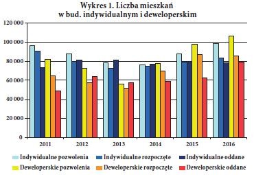Wykres 1. Liczba mieszkan w bud. indywidualnym i deweloperskim
