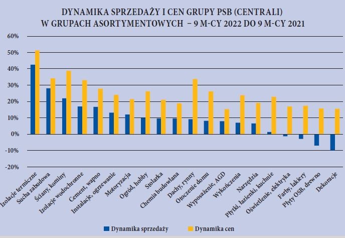 Dynamika sprzedaży