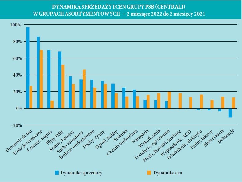 DYNAMIKA SPRZEDAZY I CEN GRUPY PSB CENTRALI W GRUPACH ASORTYMENTOWYCH  2 miesiace 2022 do 2 miesiecy 2021