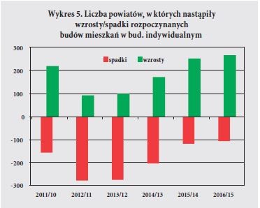 Wykres 5. Liczba powiatów, w których nastapiły wzrosty/spadki rozpoczynanych budów mieszkan w bud. indywidualnym