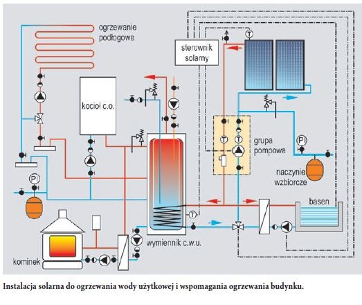 KOSPEL - Instalacja solarna do ogrzewania wody użytkowej i wspomagania ogrzewania budynku.