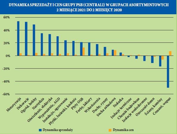 DYNAMIKA SPRZEDAZY I CEN GRUPY PSB CENTRALI W GRUPACH ASORTYMENTOWYCH 2 MIESIACE 2021 DO 2 MIESIECY 2020