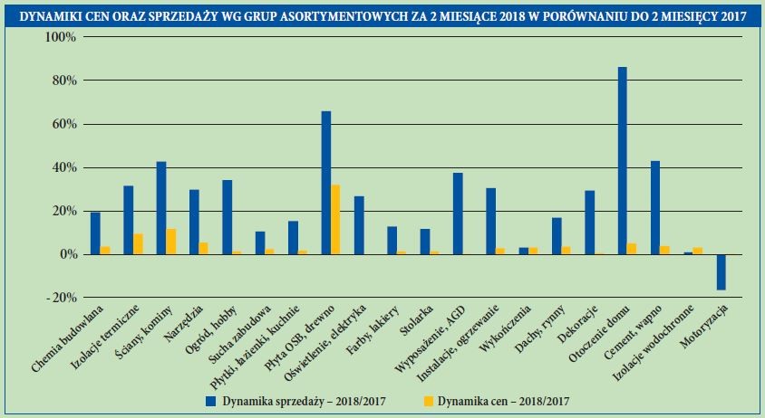 Dynamiki cen oraz sprzedaży wg grup asortymentowych za 2 miesiące 2018 w porównaniu do 2 miesięcy 2017