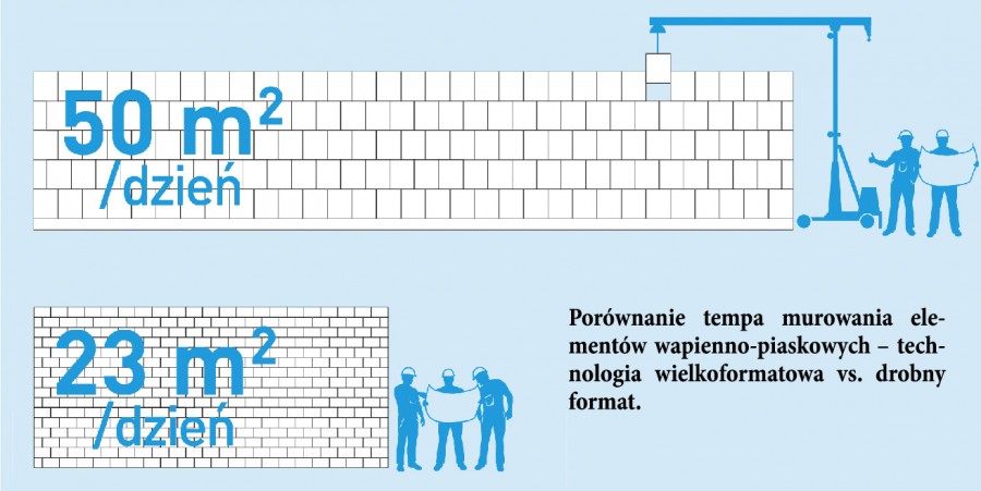 Wielkowymiarowe bloki silikatowe