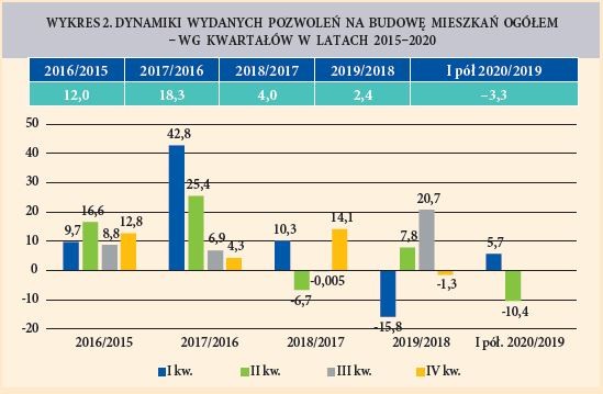 WYKRES 2. DYNAMIKI WYDANYCH POZWOLEN NA BUDOWE MIESZKAN OGÓŁEM - WG KWARTAŁÓW W LATACH 2015-2020