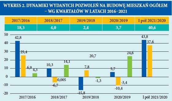 DYNAMIKI WYDANYCH POZWOLEN NA BUDOWE MIESZKAN OGÓŁEM WG KWARTAŁÓW W LATACH 2016-2021