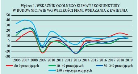 Wykres 1. WSKAZNIK OGÓLNEGO KLIMATU KONIUNKTURY W BUDOWNICTWIE WG WIELKOSCI FIRM, WSKAZANIA Z KWIETNIA