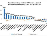 SPRZEDAŻ I CENY MATERIAŁÓW BUDOWLANYCH PO 9 MIESIĄCACH 2025 ROKU