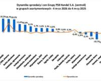 SPRZEDAŻ I CENY MATERIAŁÓW BUDOWLANYCH – PO 4 MIESIĄCACH 2026 ROKU