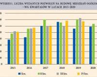 Budownictwo mieszkaniowe – zmiany trendu