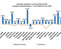 Dynamika sprzedaży oraz trendy zmian cen materiałów budowlanych po 4 miesiącach 2024 r.