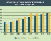 Trzy łyki budowlanej statystyki