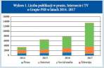 Media o PSB oraz ogląd. serwisów internetowych w 2017