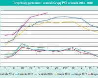 Przychody Grupy PSB w I półroczu 2018