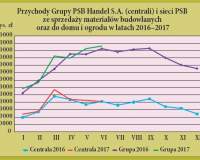 Dynamika popytu na materiały budowlane w I półroczu 2017 r.
