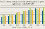 Budownictwo mieszkaniowe – zmiana trendu