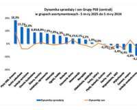 SPRZEDAŻ I CENY MATERIAŁÓW BUDOWLANYCH PO PIĘCIU MIESIĄCACH 2025 ROKU