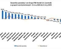 SPRZEDAŻ I CENY MATERIAŁÓW BUDOWLANYCH – PO SZEŚCIU MIESIĄCACH 2026 ROKU